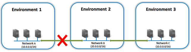 Indirect Overlap